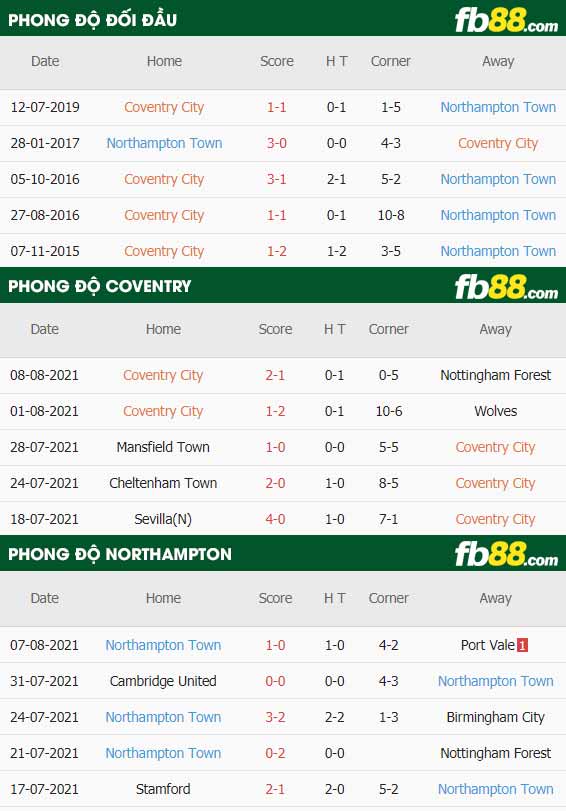 fb88-thông số trận đấu Coventry vs Northampton
