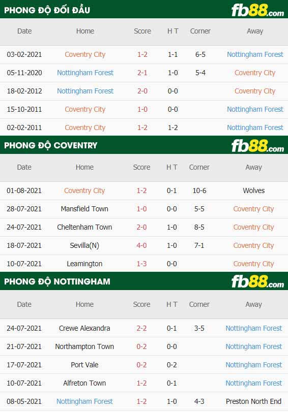 fb88-thông số trận đấu Coventry vs Nottingham Forest