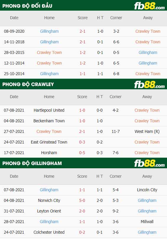fb88-thông số trận đấu Crawley vs Gillingham