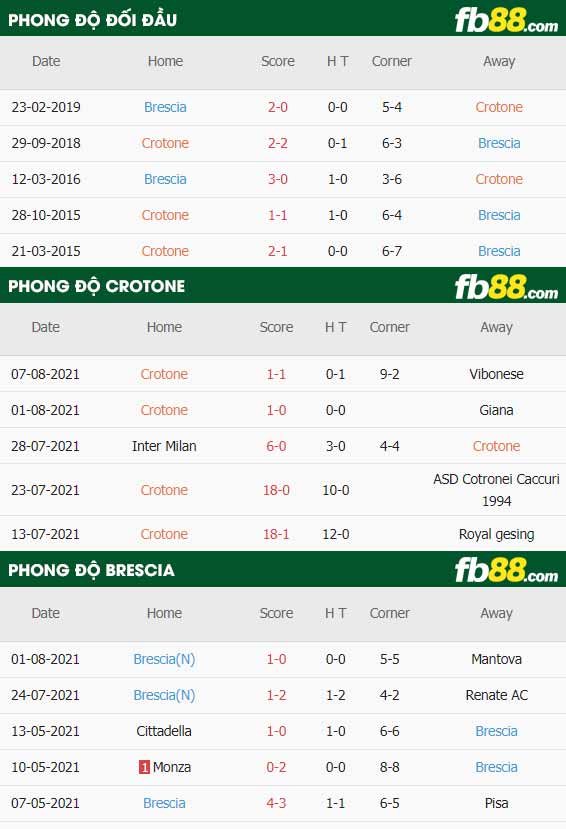 fb88-thông số trận đấu Crotone vs Brescia