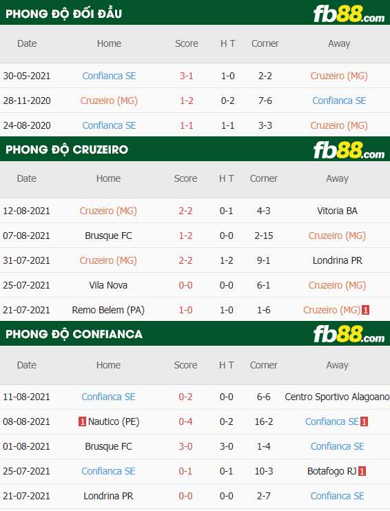fb88-thông số trận đấu Cruzeiro vs Confianca