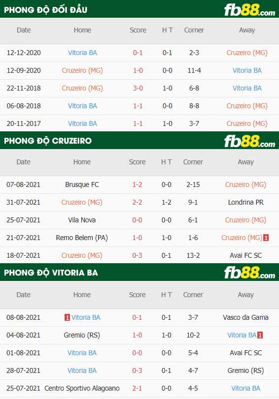 fb88-thông số trận đấu Cruzeiro vs Vitoria