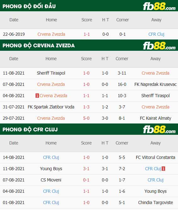 fb88-thông số trận đấu Crvena Zvezda vs CFR Cluj