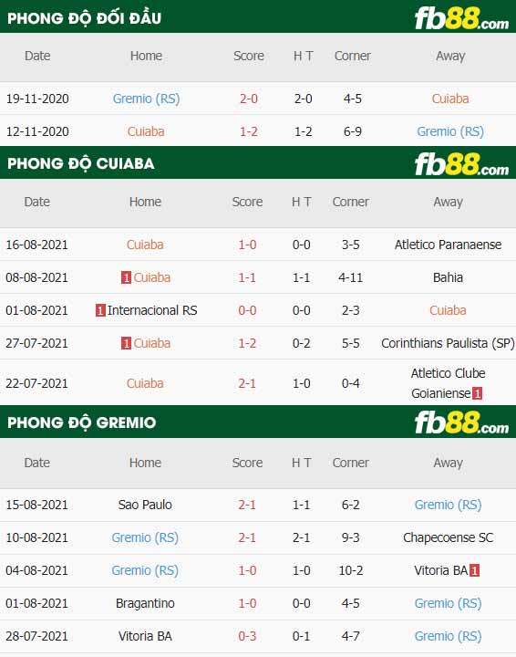fb88-thông số trận đấu Cuiaba vs Gremio