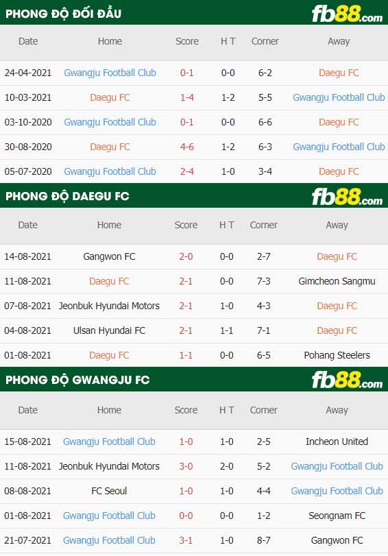 fb88-thông số trận đấu Daegu vs Gwangju