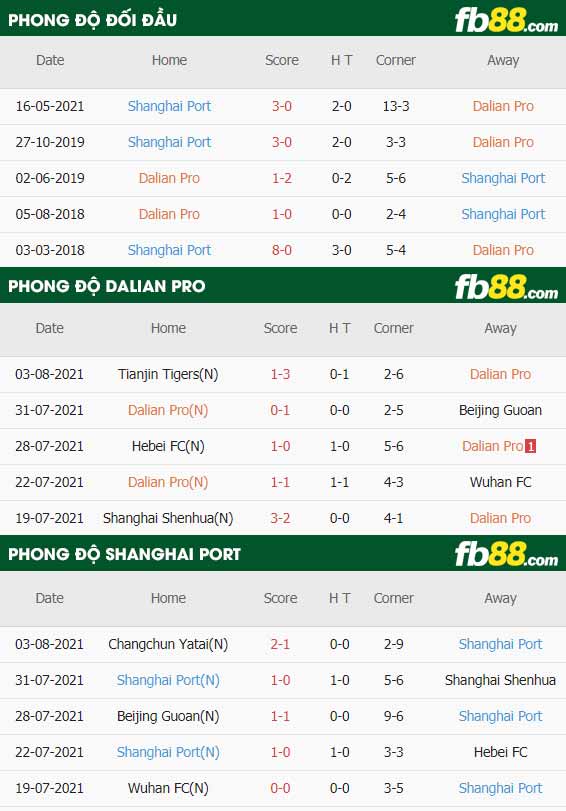 fb88-thông số trận đấu Dalian Pro vs Shanghai Port FC
