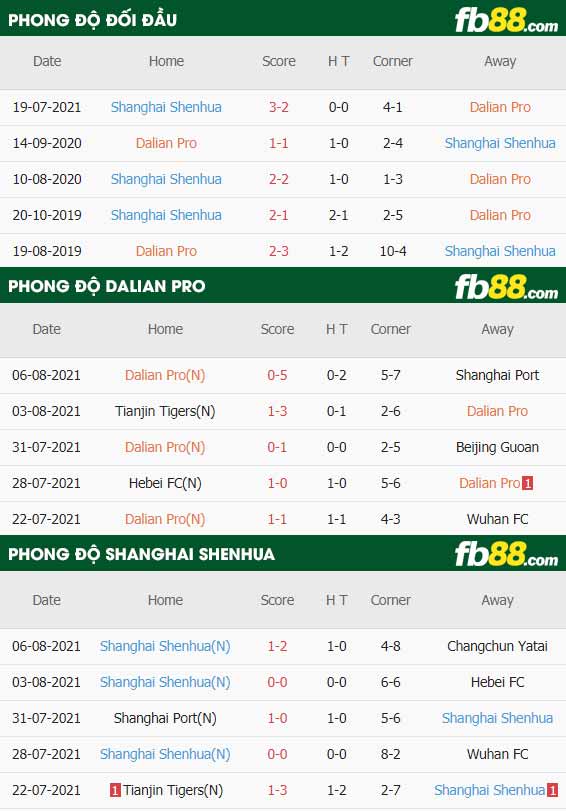 fb88-thông số trận đấu Dalian Pro vs Shanghai Shenhua