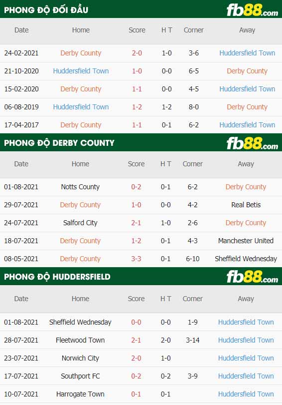 fb88-thông số trận đấu Derby County vs Huddersfield