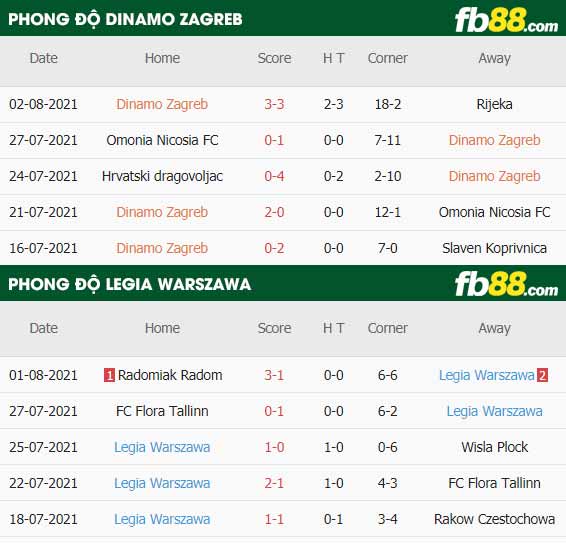 fb88-thông số trận đấu Dinamo Zagreb vs Legia Warszawa