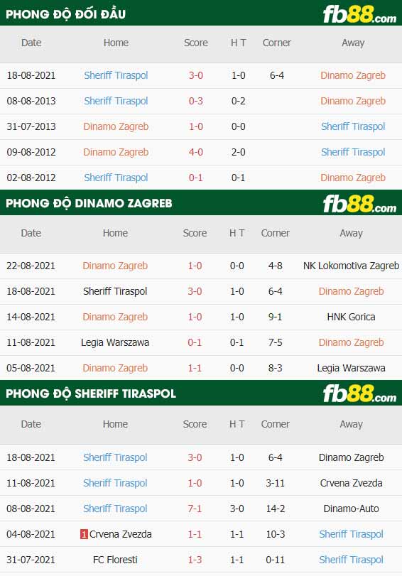 fb88-thông số trận đấu Dinamo Zagreb vs Sheriff Tiraspol