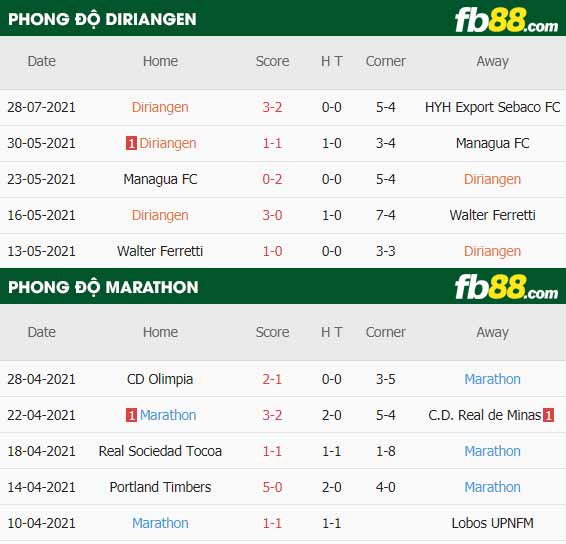 fb88-thông số trận đấu Diriangen vs Marathon
