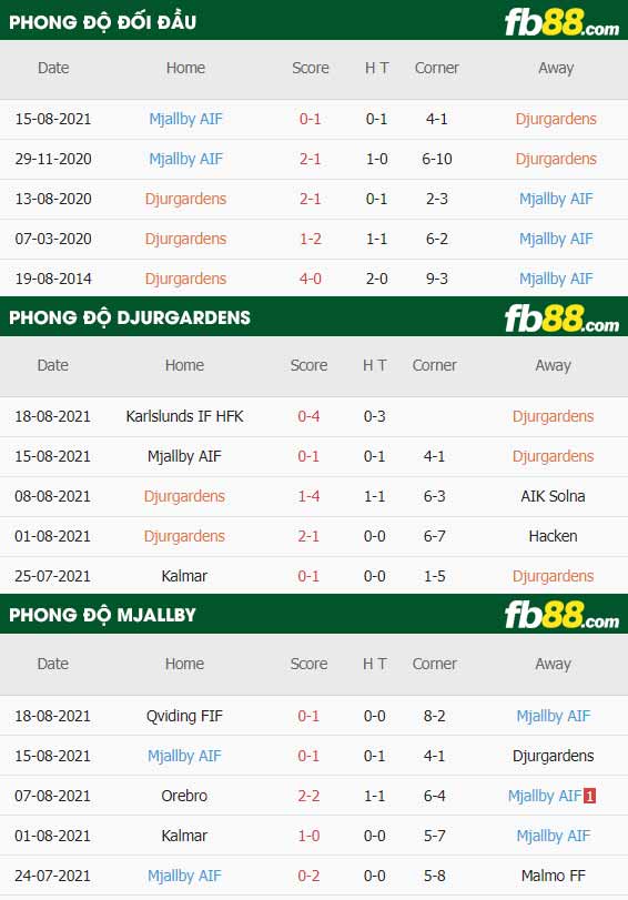 fb88-thông số trận đấu Djurgardens vs Mjallby