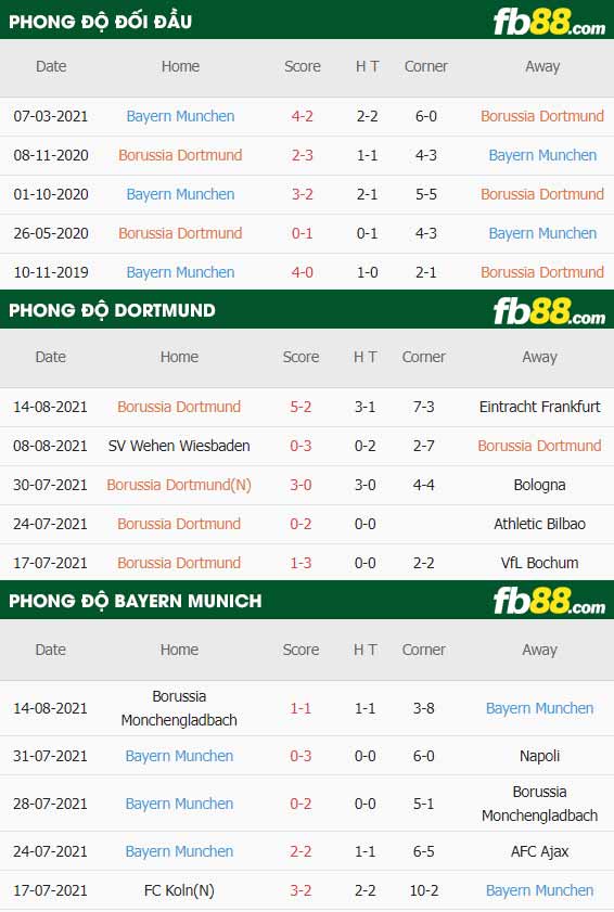 fb88-thông số trận đấu Dortmund vs Bayern Munich