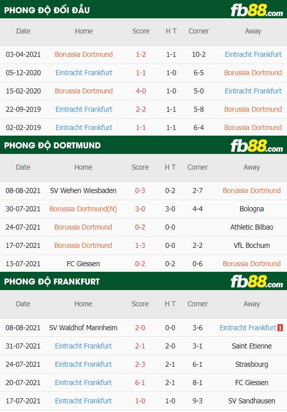 fb88-thông số trận đấu Dortmund vs Eintracht Frankfurt