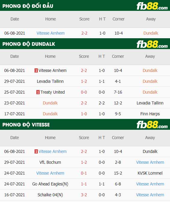 fb88-thông số trận đấu Dundalk vs Vitesse Arnhem