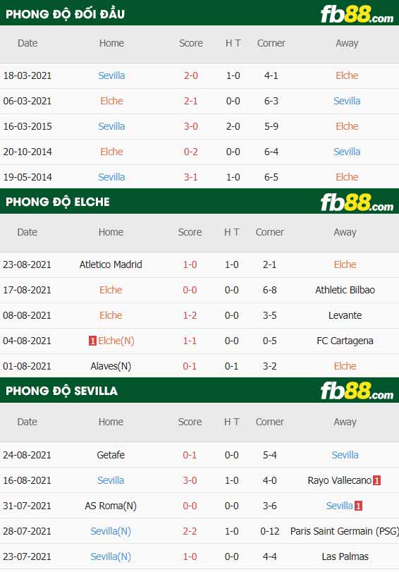 fb88-thông số trận đấu Elche vs Sevilla