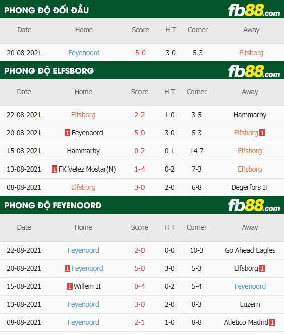fb88-thông số trận đấu Elfsborg vs Feyenoord