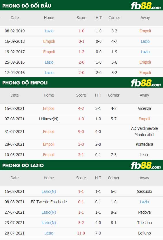 fb88-thông số trận đấu Empoli vs Lazio