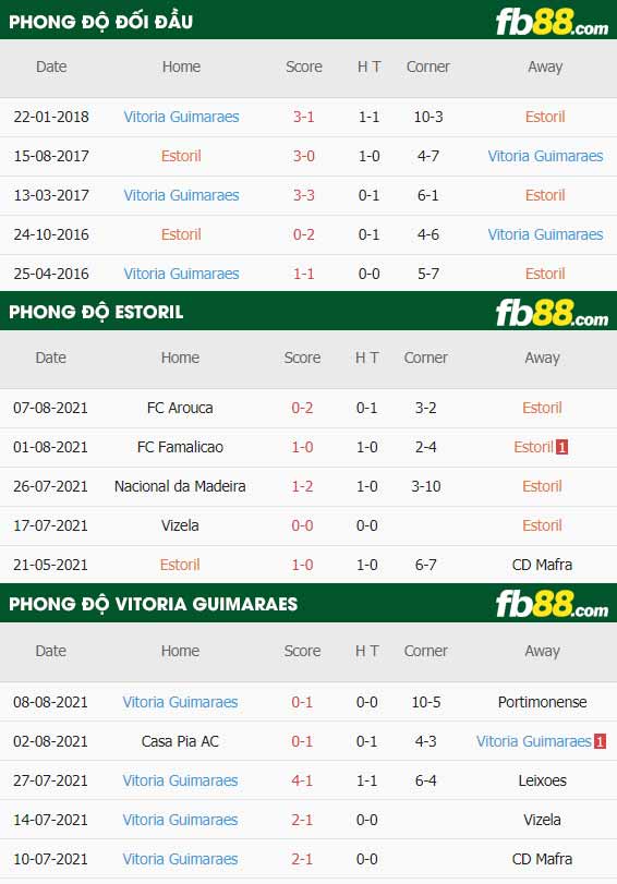 fb88-thông số trận đấu Estoril-Praia vs Vitoria Guimaraes