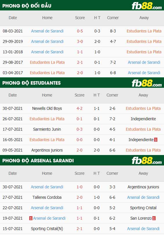 fb88-thông số trận đấu Estudiantes vs Arsenal Sarandi