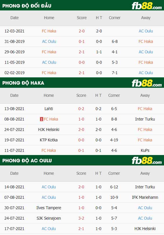 fb88-thông số trận đấu FC Haka vs AC Oulu