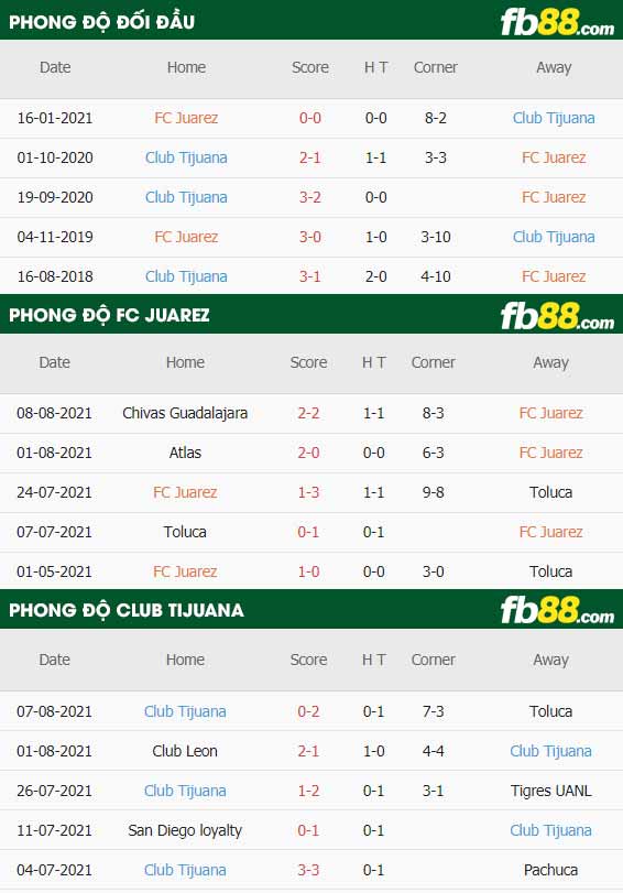 fb88-thông số trận đấu FC Juarez vs Club Tijuana