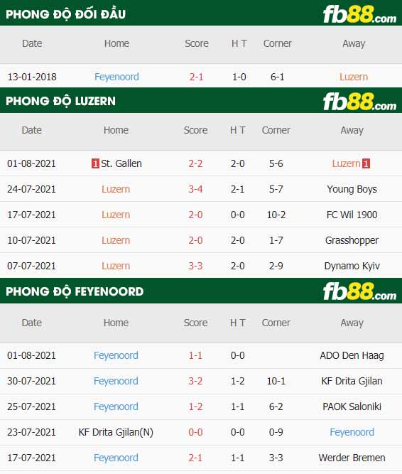 fb88-thông số trận đấu FC Luzern vs Feyenoord