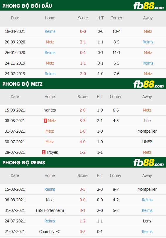 fb88-thông số trận đấu FC Metz vs Reims