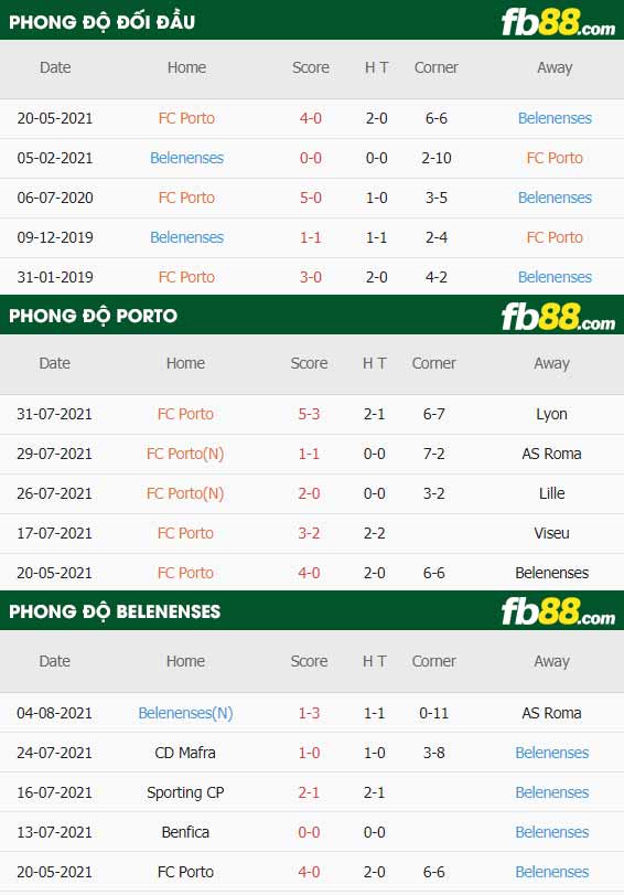 fb88-thông số trận đấu FC Porto vs Belenenses