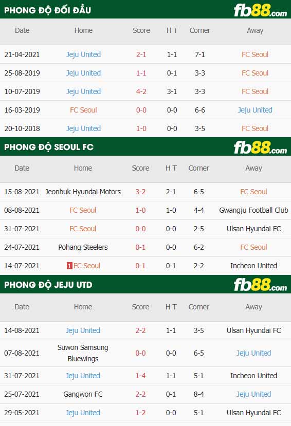 fb88-thông số trận đấu FC Seoul vs Jeju