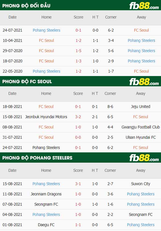 fb88-thông số trận đấu FC Seoul vs Pohang Steelers