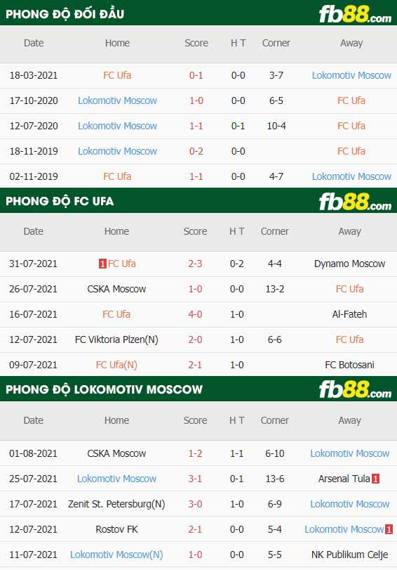 fb88-thông số trận đấu FC Ufa vs Lokomotiv Moscow