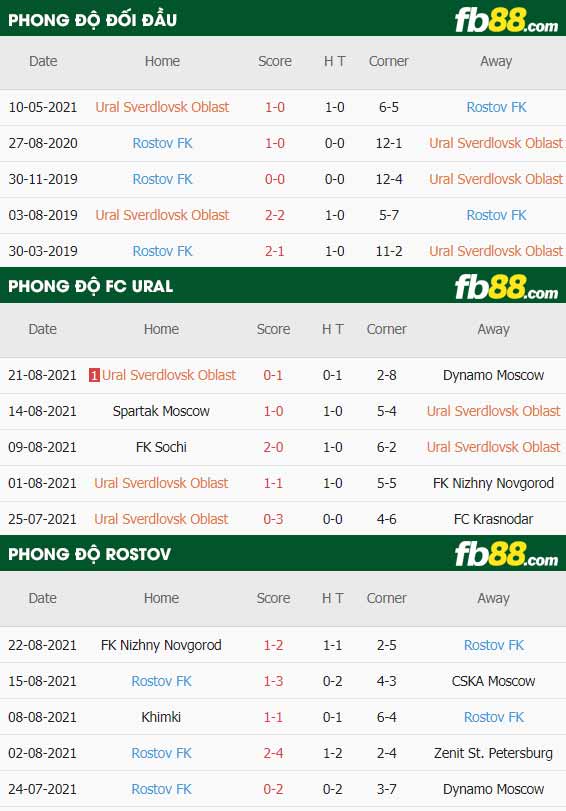 fb88-thông số trận đấu FC Ural vs FK Rostov