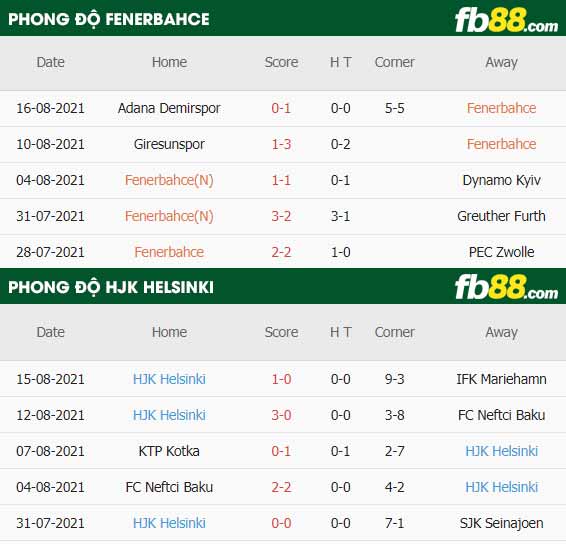 fb88-thông số trận đấu Fenerbahce vs HJK Helsinki