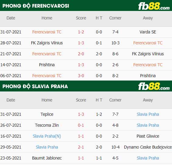 fb88-thông số trận đấu Ferencvarosi vs Slavia Praha