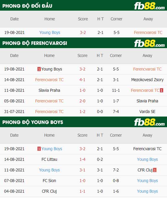 fb88-thông số trận đấu Ferencvarosi vs Young Boys