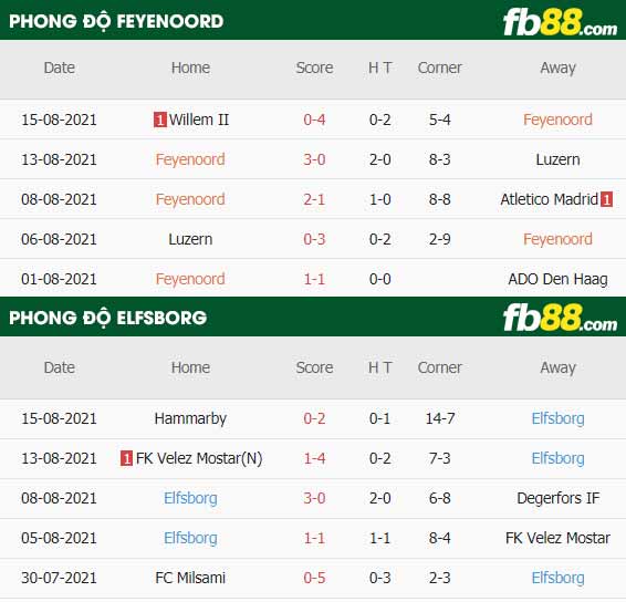 fb88-thông số trận đấu Feyenoord vs Elfsborg