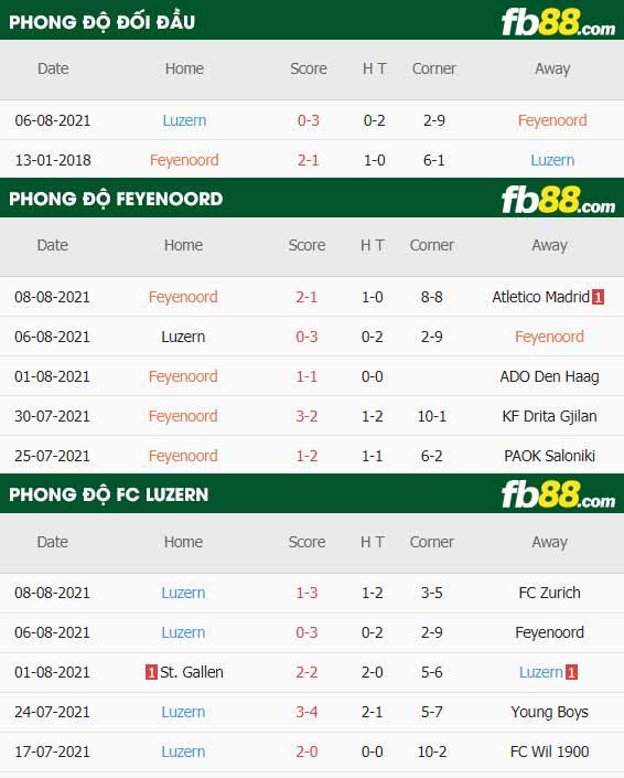 fb88-thông số trận đấu Feyenoord vs FC Luzern
