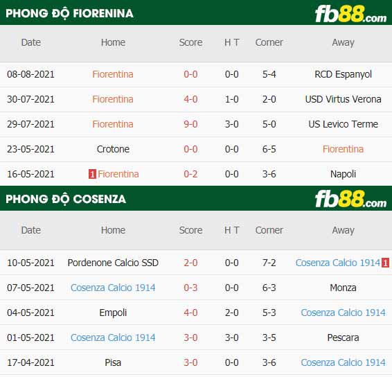 fb88-thông số trận đấu Fiorentina vs Cosenza