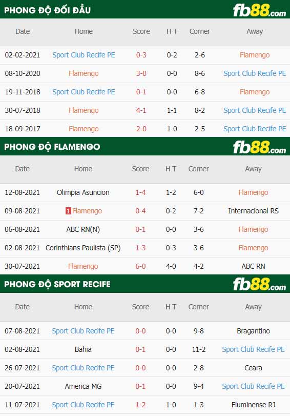 fb88-thông số trận đấu Flamengo vs Club Recife