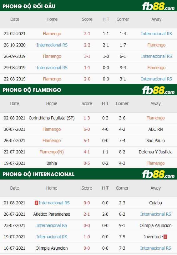 fb88-thông số trận đấu Flamengo vs Internacional