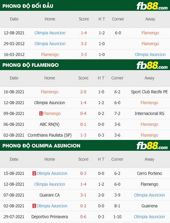 fb88-thông số trận đấu Flamengo vs Olimpia Asuncion
