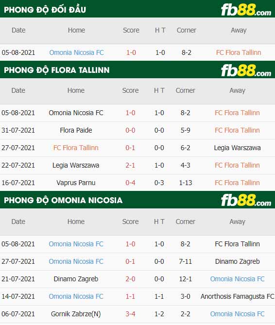 fb88-thông số trận đấu Flora Tallinn vs Omonia Nicosia