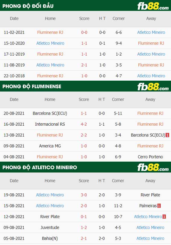 fb88-thông số trận đấu Fluminense vs Atletico Mineiro