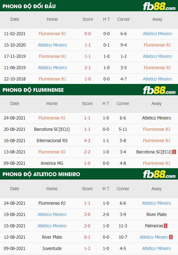 fb88-thông số trận đấu Fluminense vs Atletico Mineiro