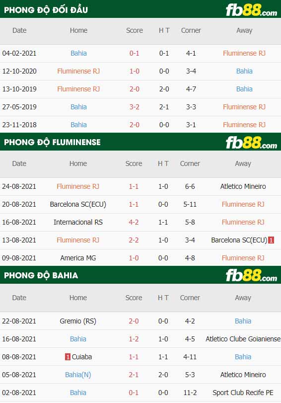 fb88-thông số trận đấu Fluminense vs Bahia