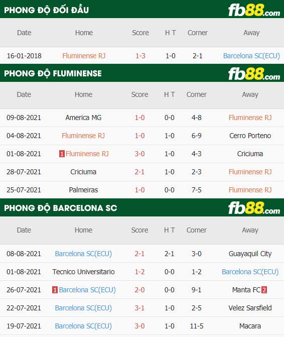 fb88-thông số trận đấu Fluminense vs Barcelona SC