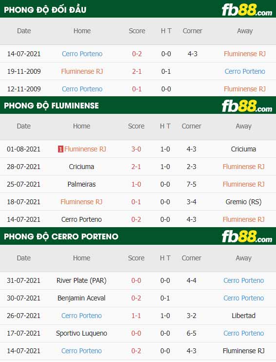 fb88-thông số trận đấu Fluminense vs Cerro Porteno