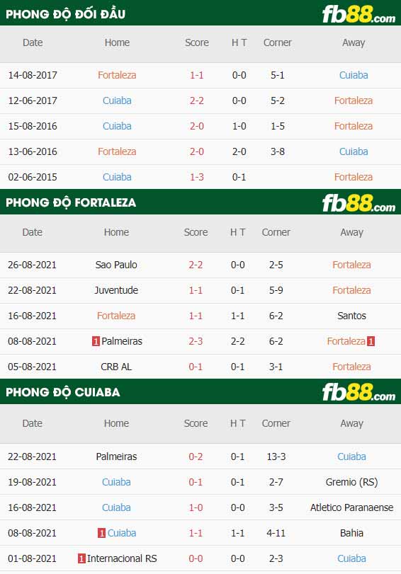 fb88-thông số trận đấu Fortaleza vs Cuiaba