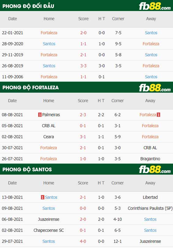 fb88-thông số trận đấu Fortaleza vs Santos